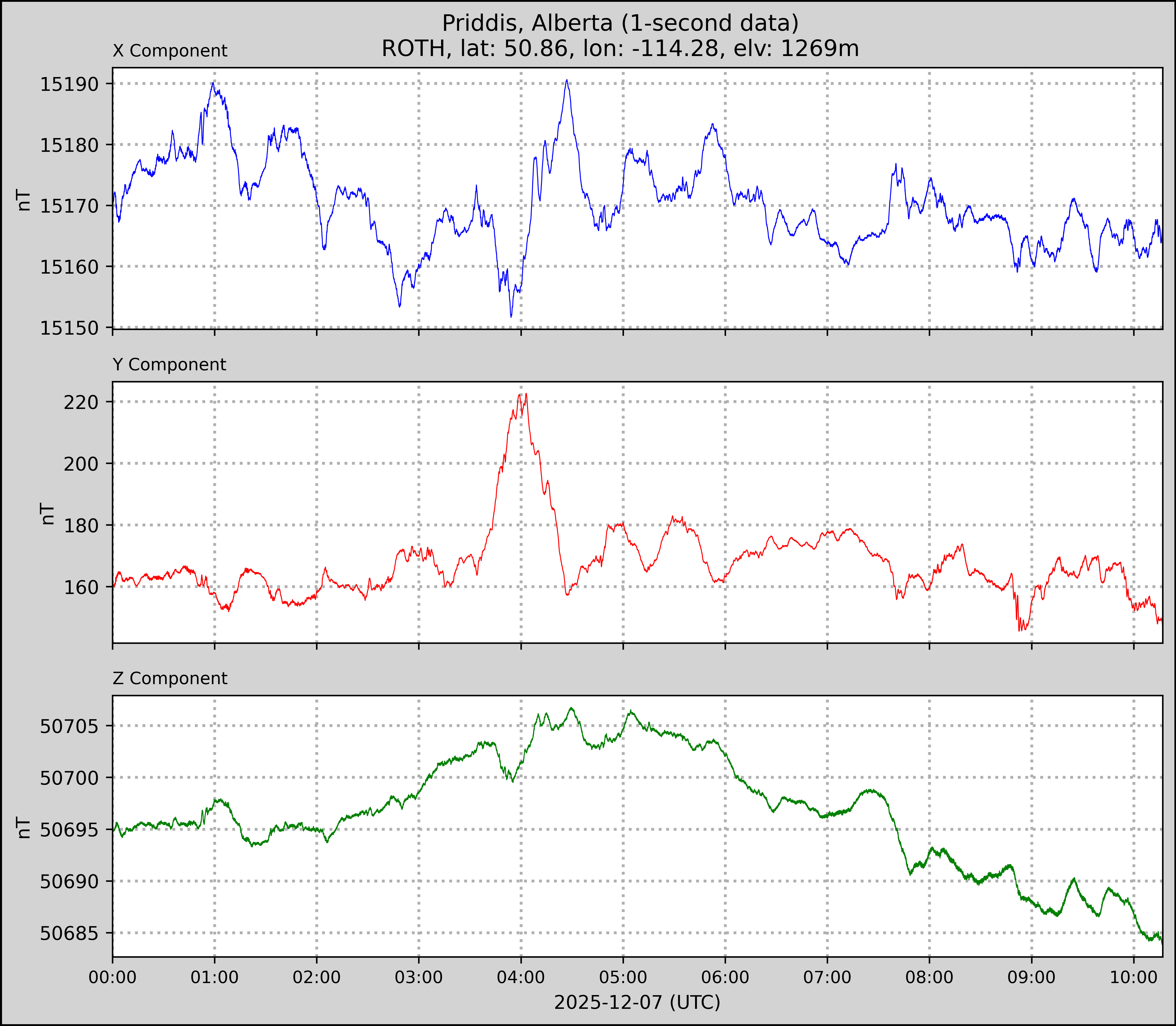 Athabasca (Unit#4) plot for 2025-12-07