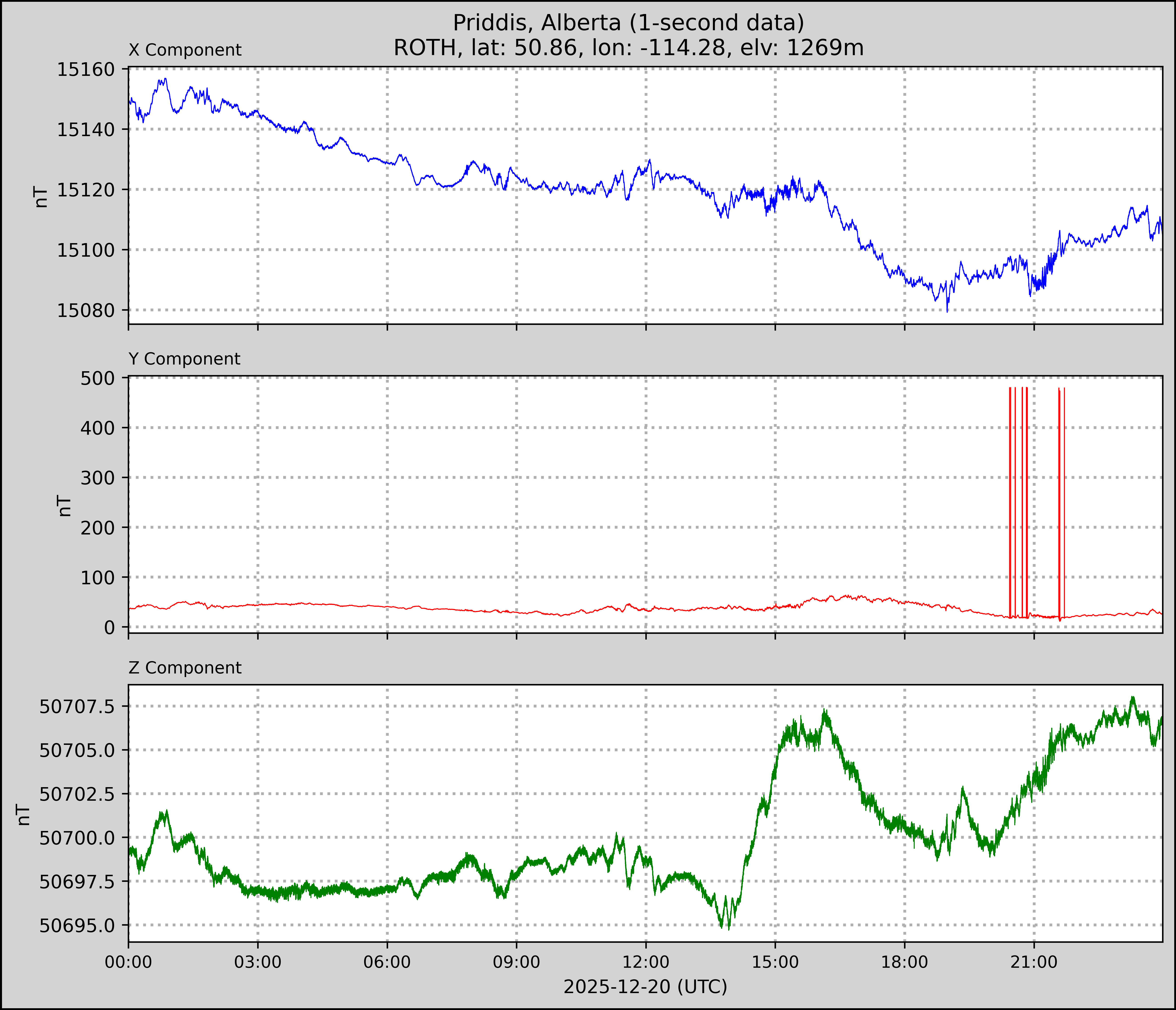 Athabasca (Unit#4) plot for 2025-12-20