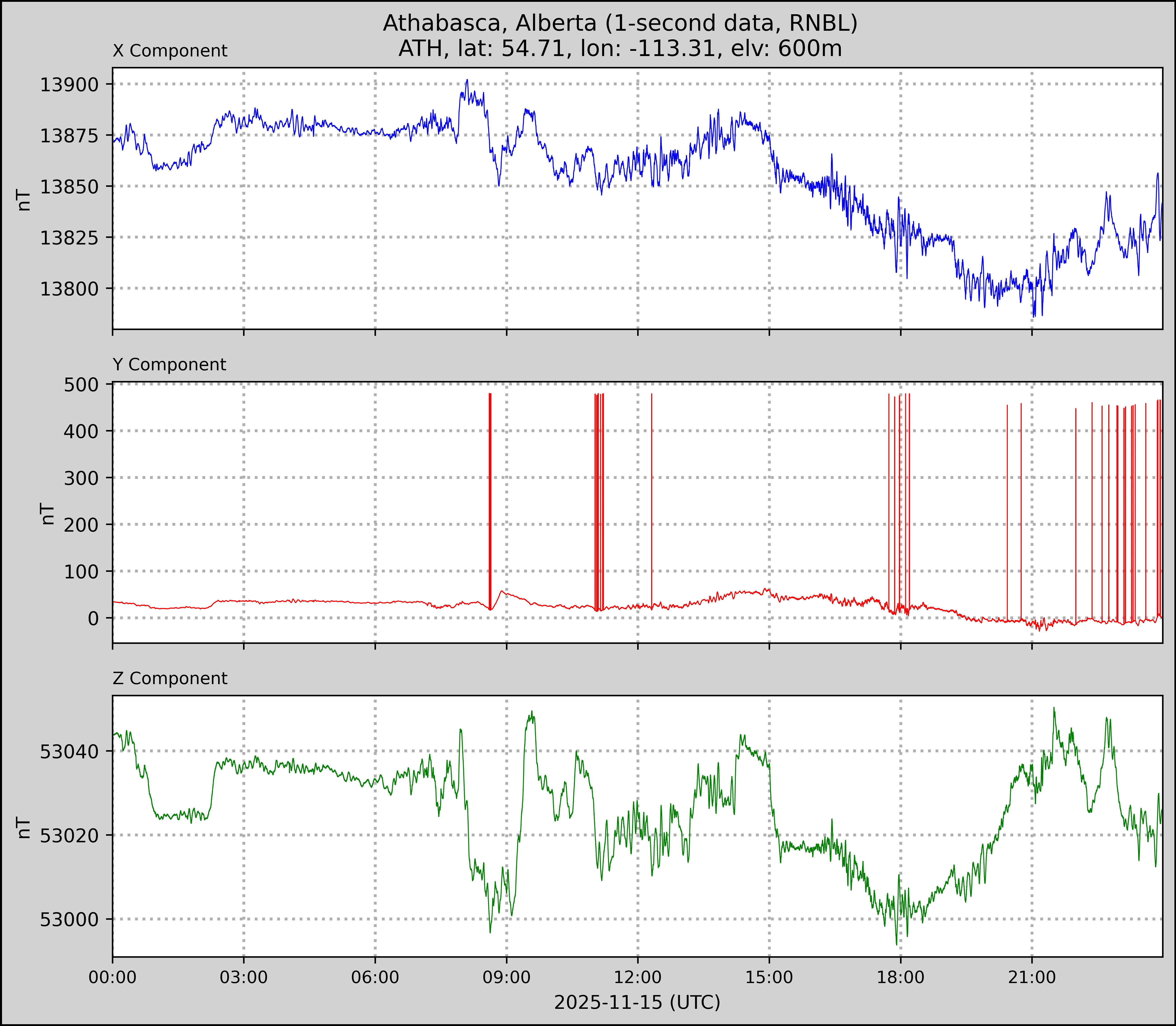 Athabasca (Unit#2) plot for 2025-11-15