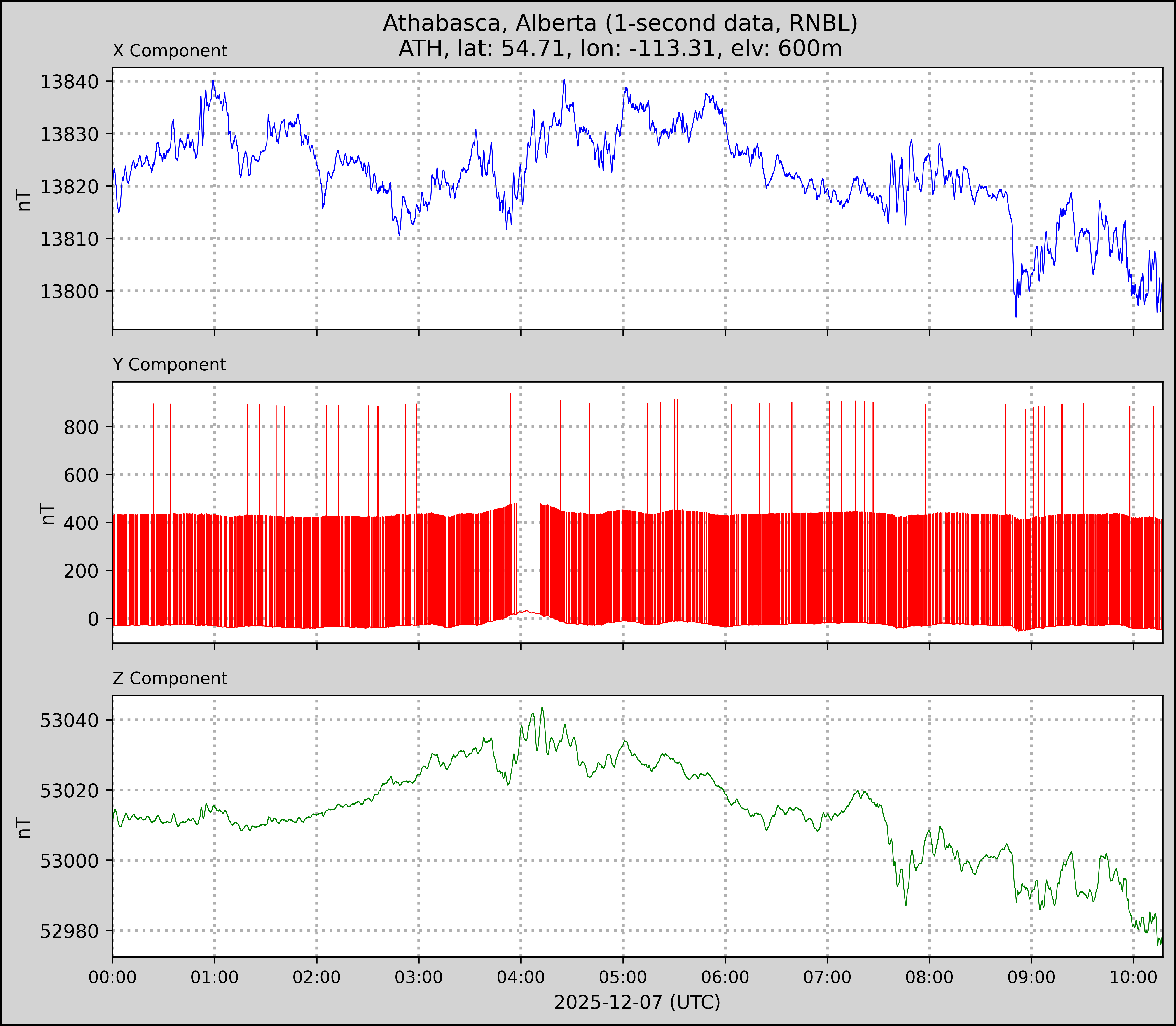 Athabasca (Unit#2) plot for 2025-12-07