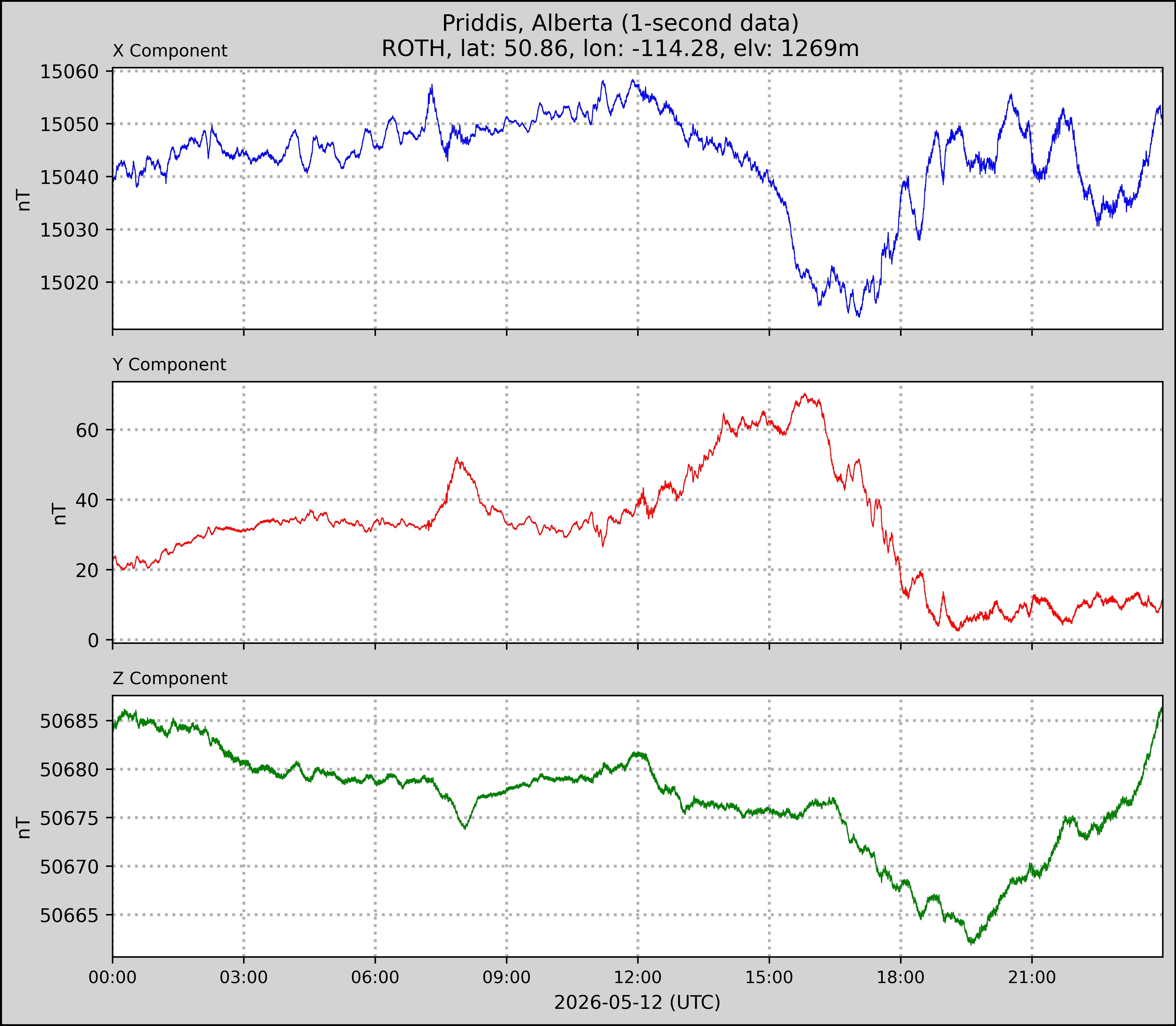 Preddis (Unit#) plot for 2026-05-12