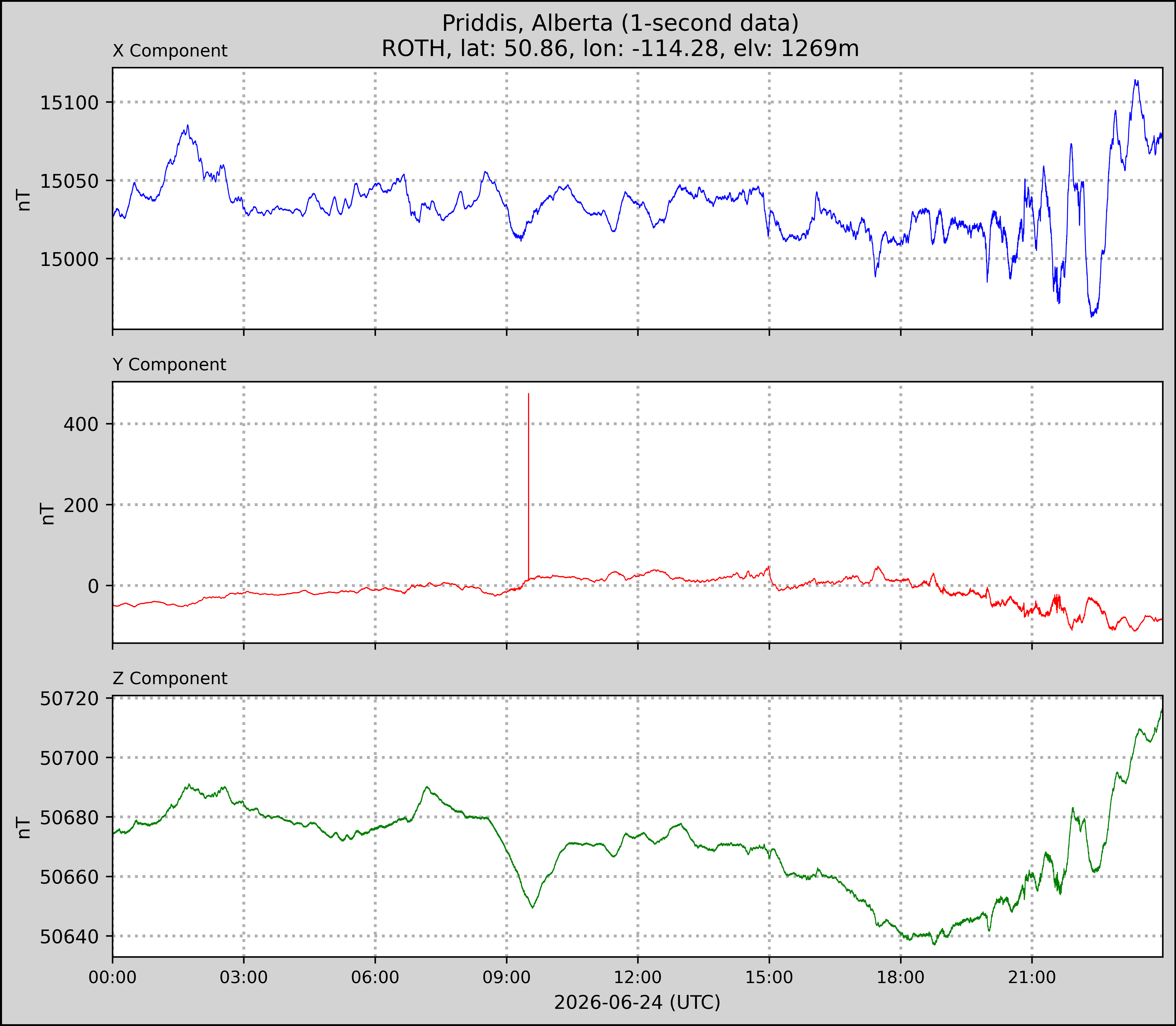 Preddis (Unit#) plot for 2026-06-24