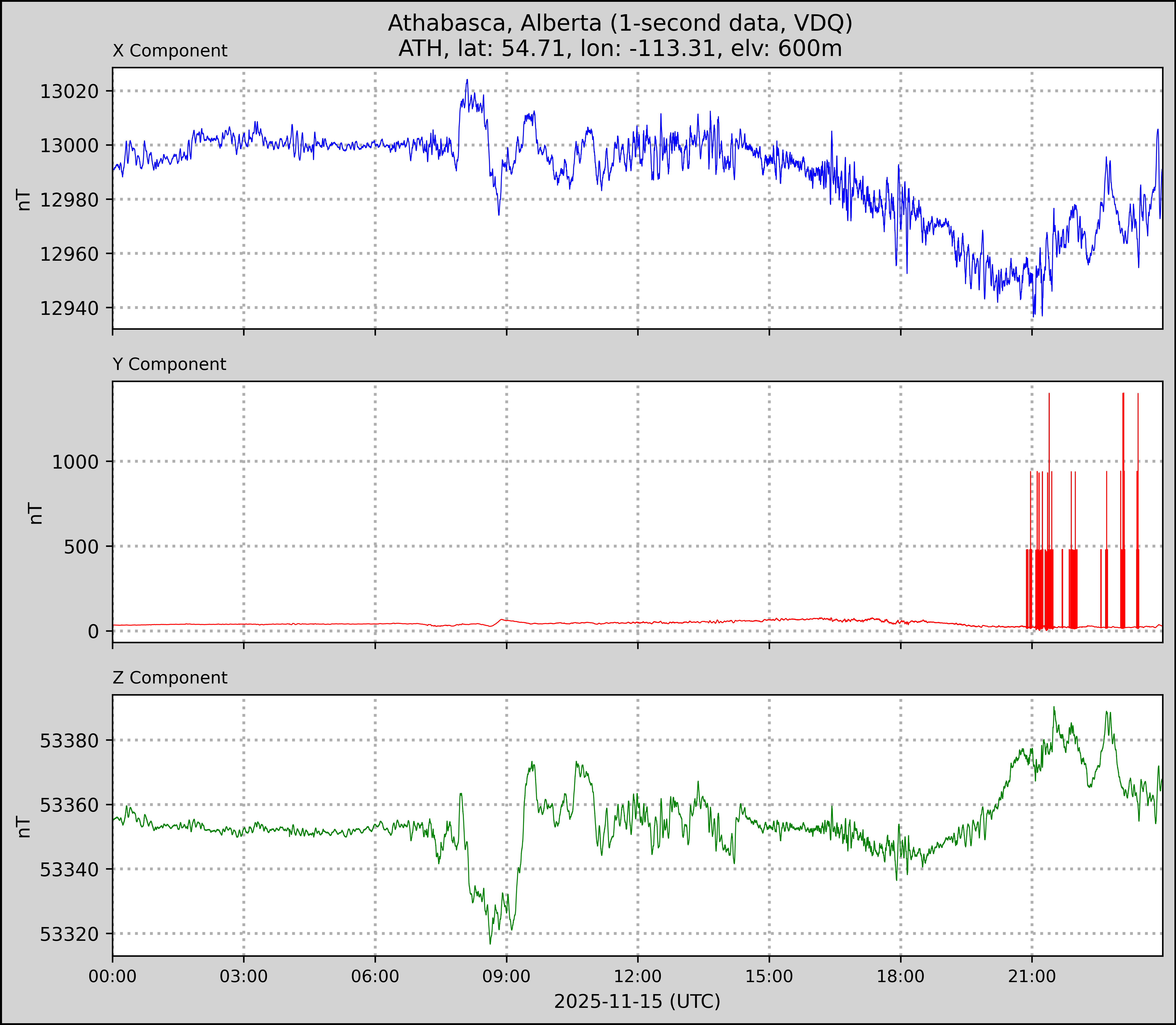 Athabasca (Unit#1) plot for 2025-11-15
