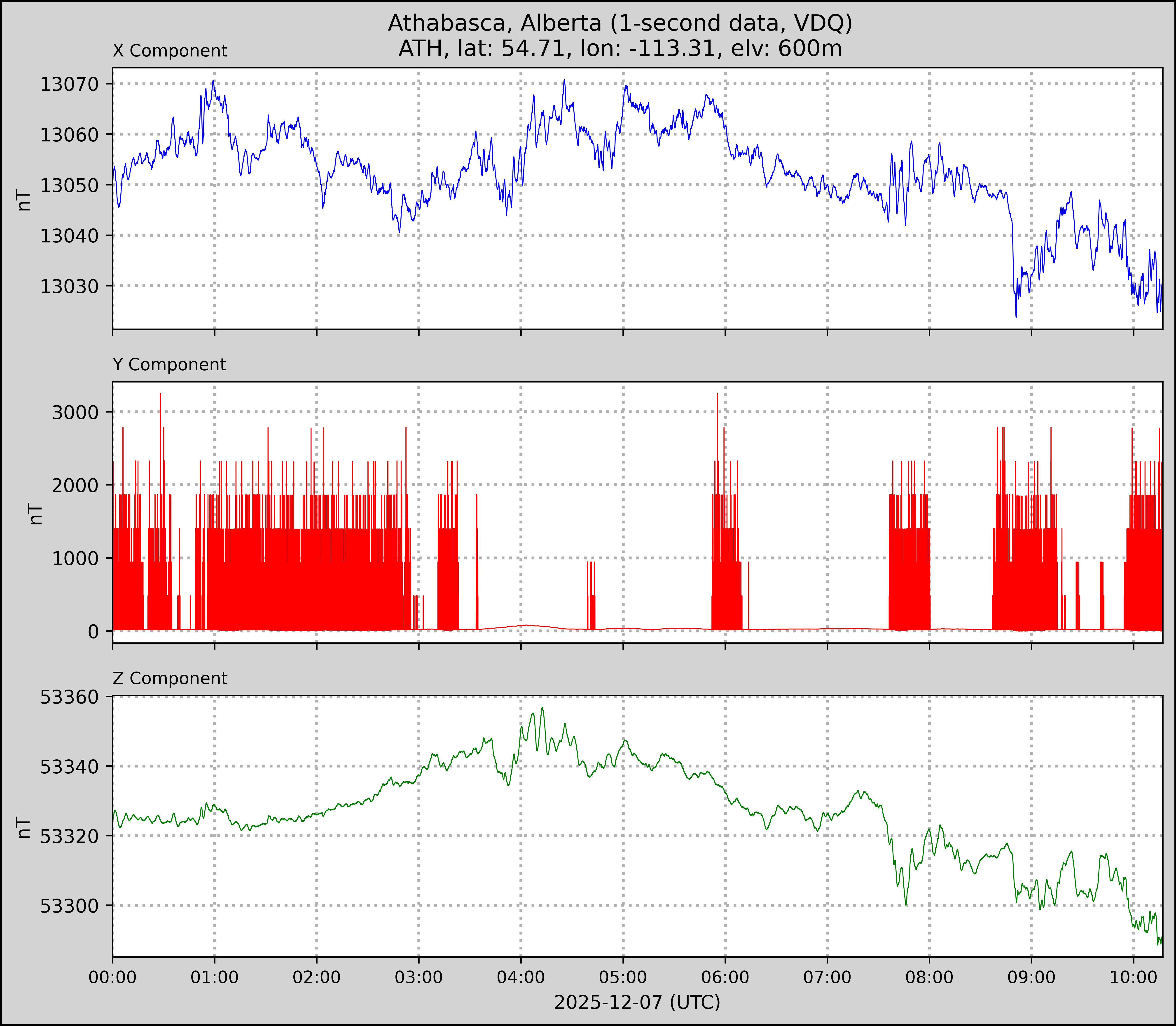 Athabasca (Unit#1) plot for 2025-12-07