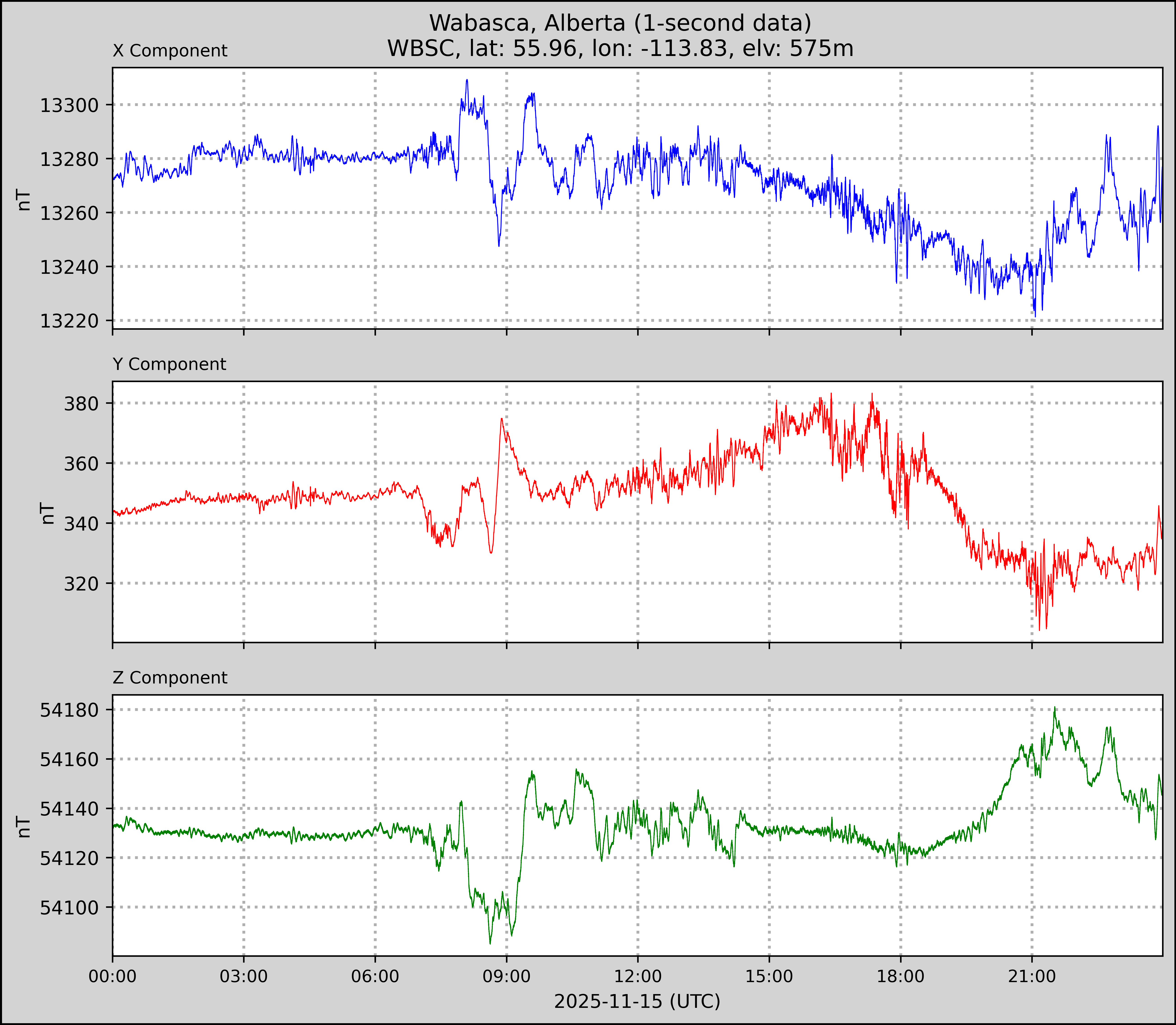 Wabasca plot for 2025-11-15