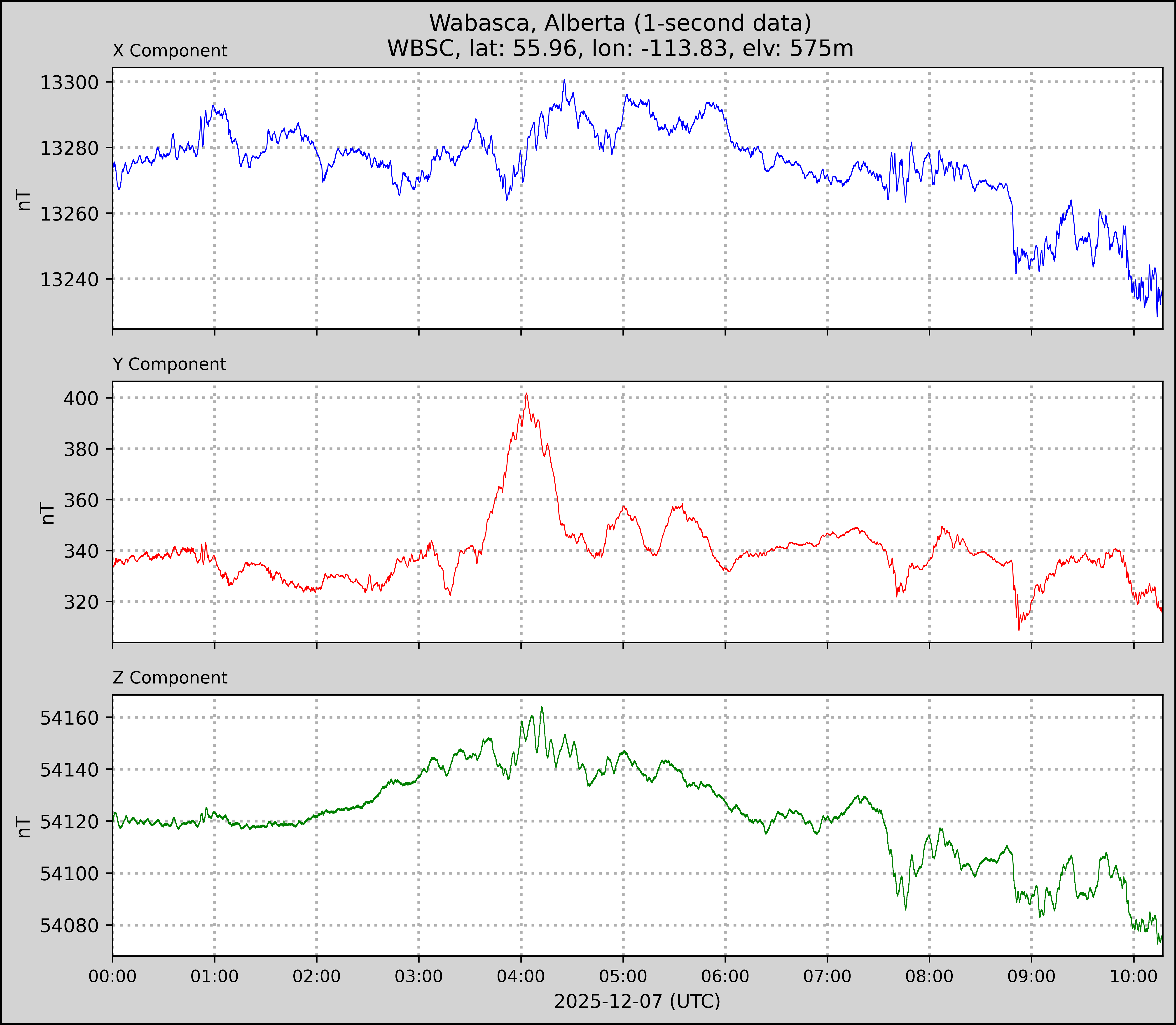 Wabasca plot for 2025-12-07