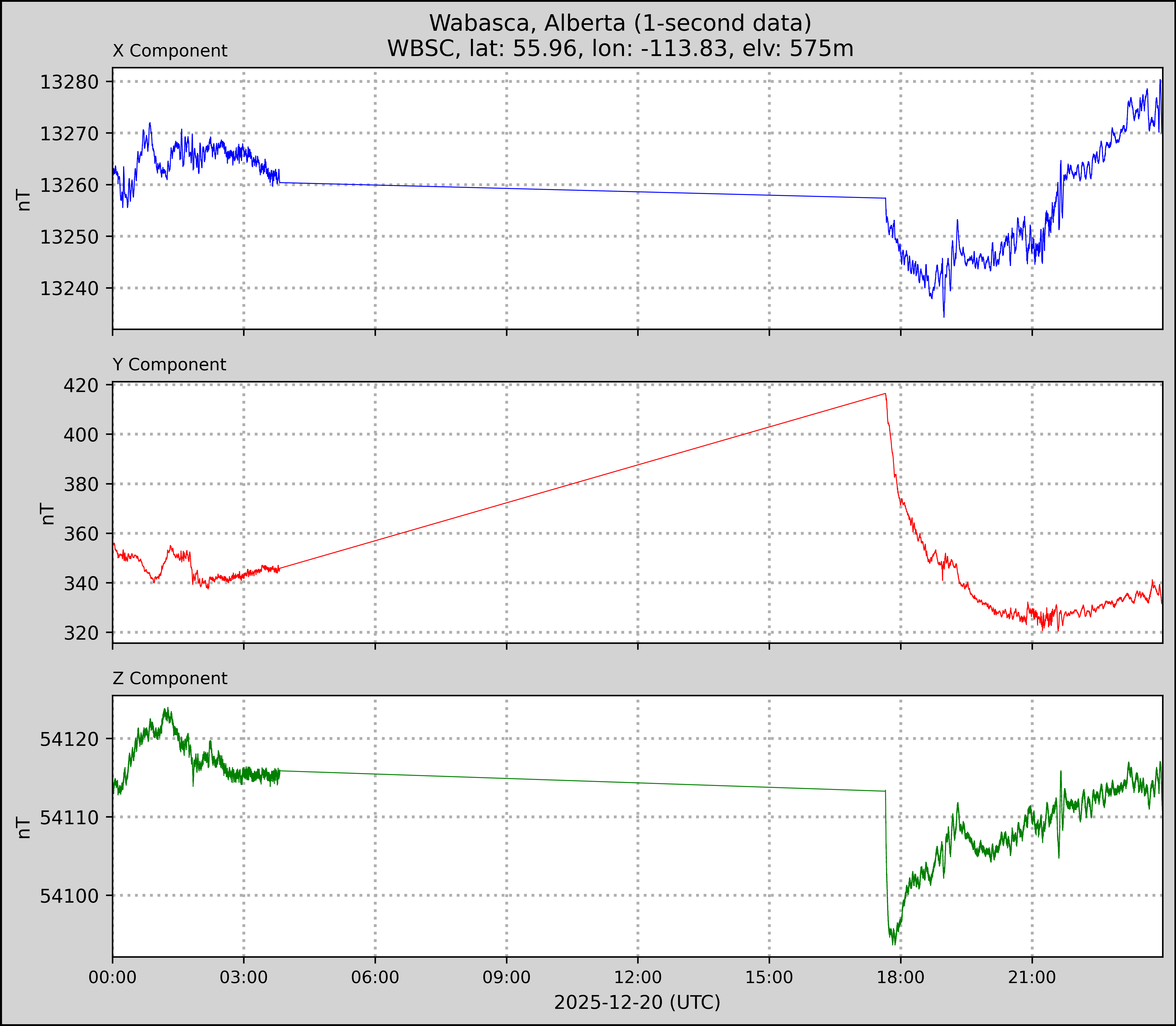 Wabasca plot for 2025-12-20