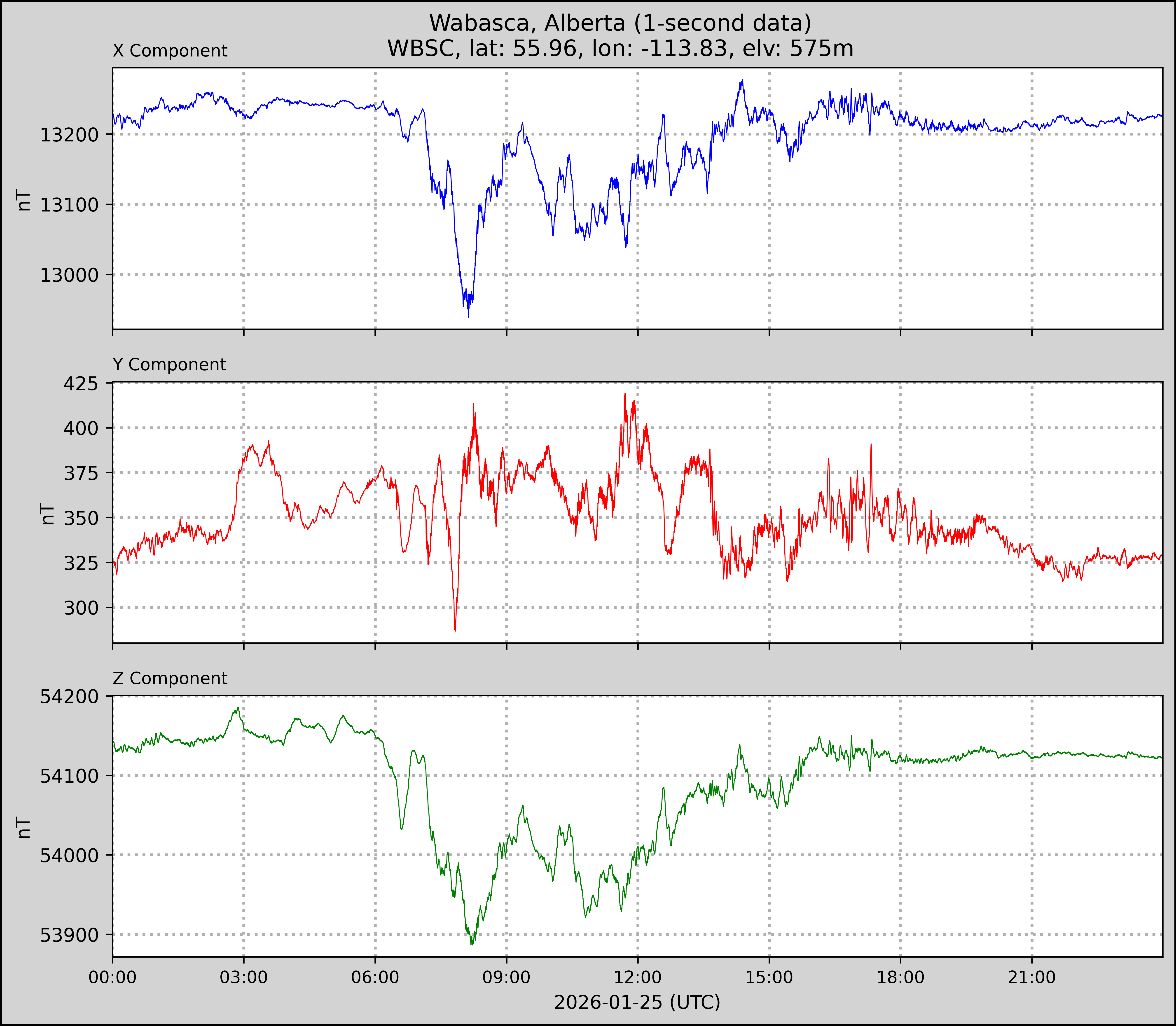 Wabasca plot for 2026-01-25