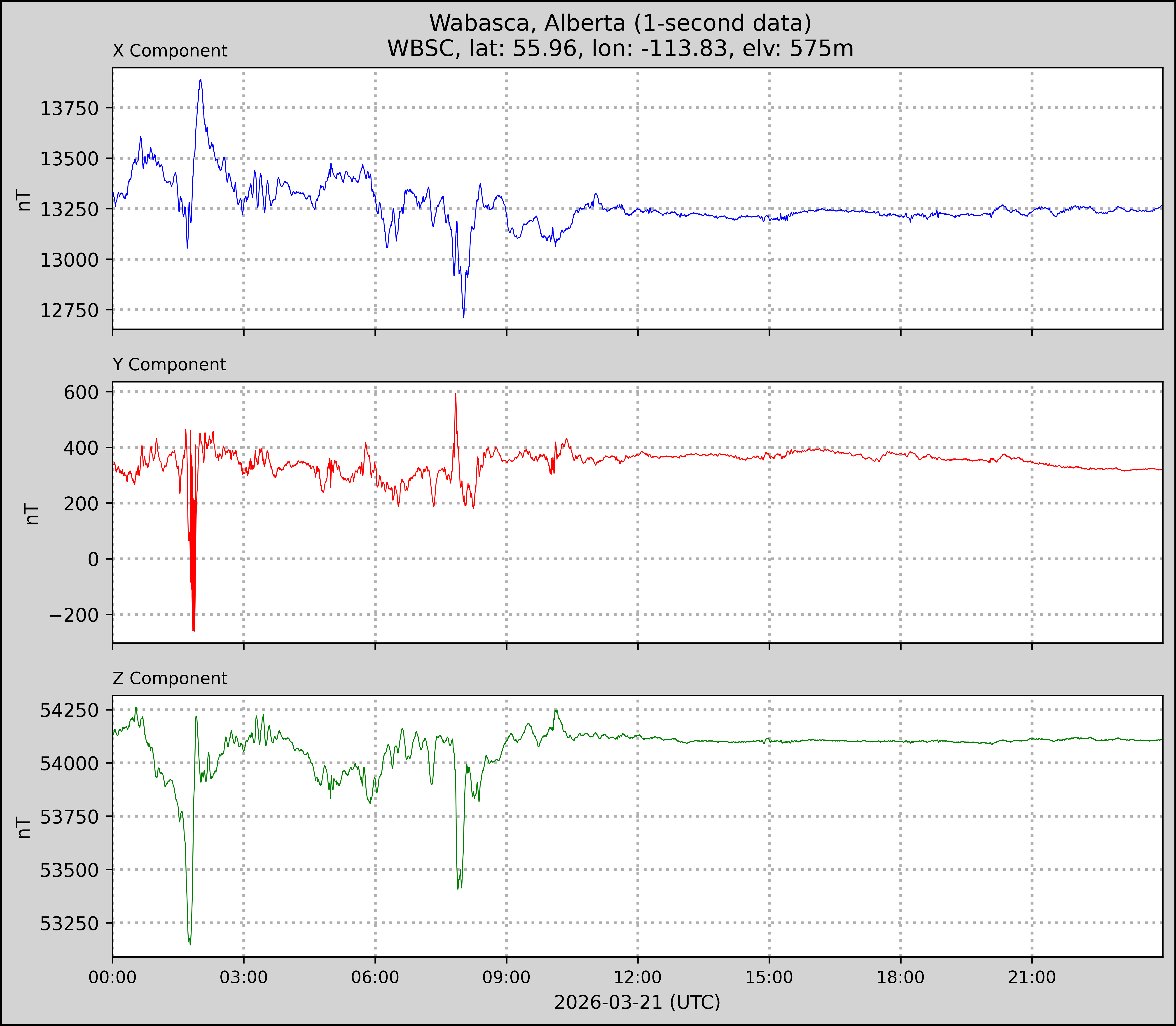 Wabasca plot for 2026-03-21
